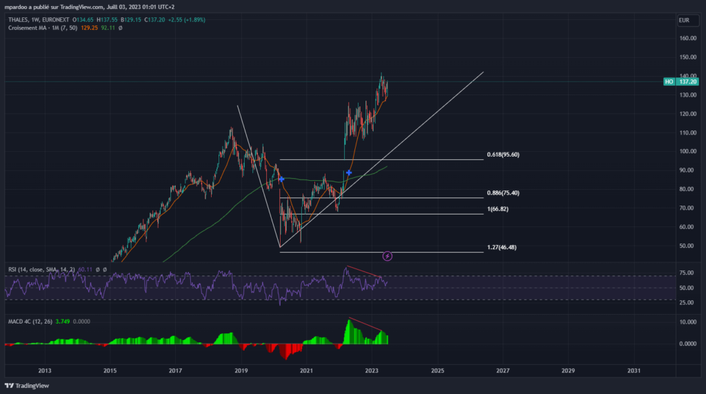 analyse cours action thales tradingview