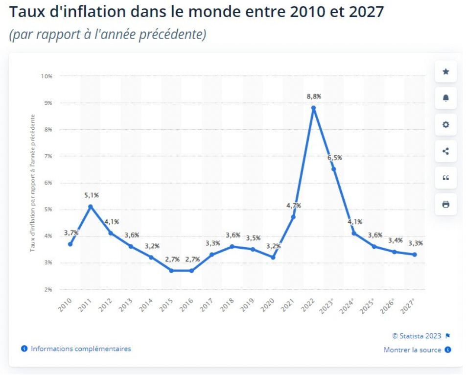 taux inflation graphique