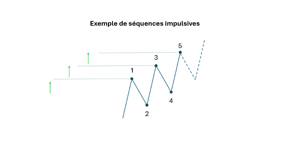 vagues elliott sequences impulsives exemple