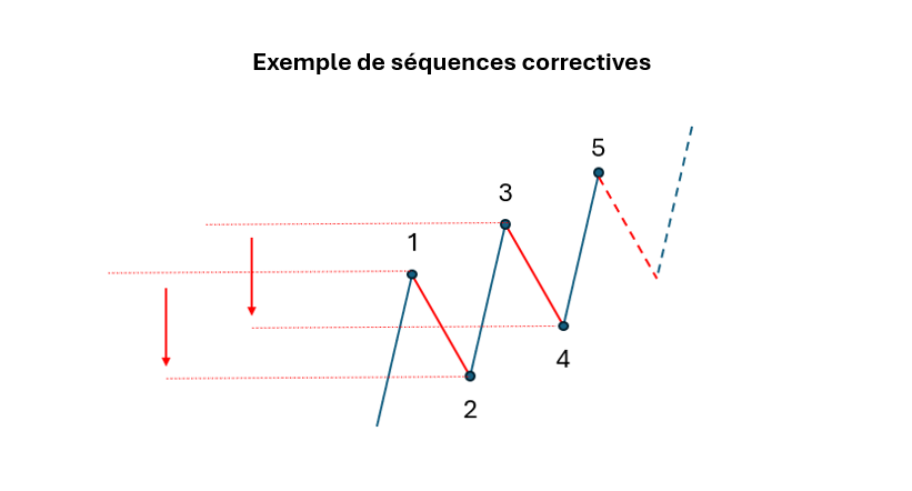 vagues elliott sequences correctives