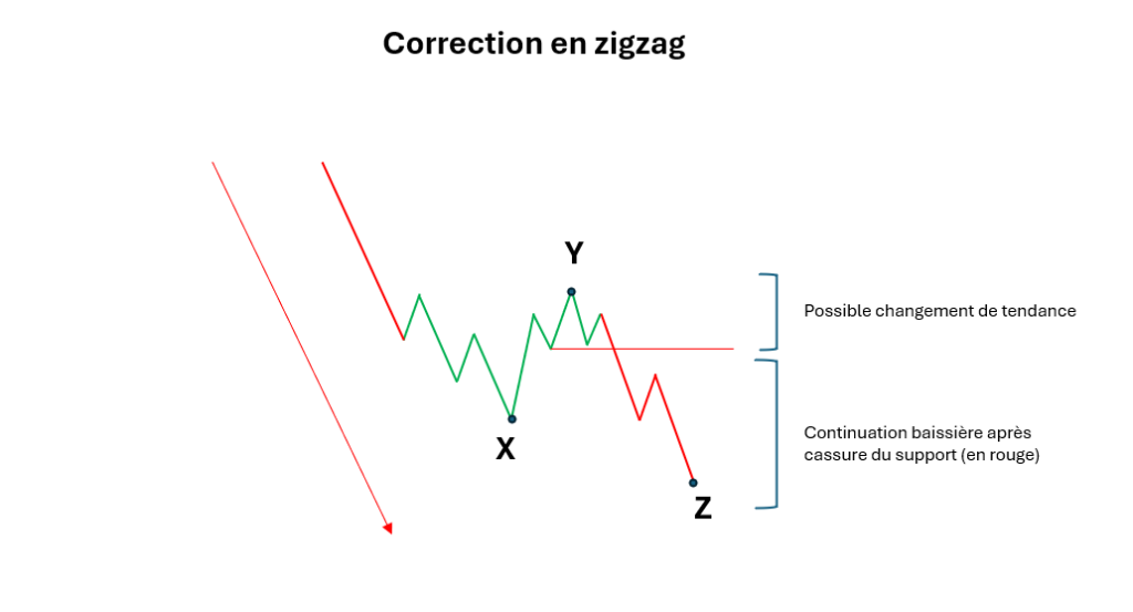 vagues elliott exemple zigzag correction