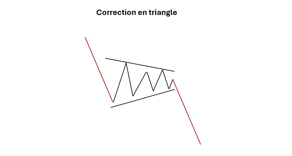 vagues elliott correction triangle exemple