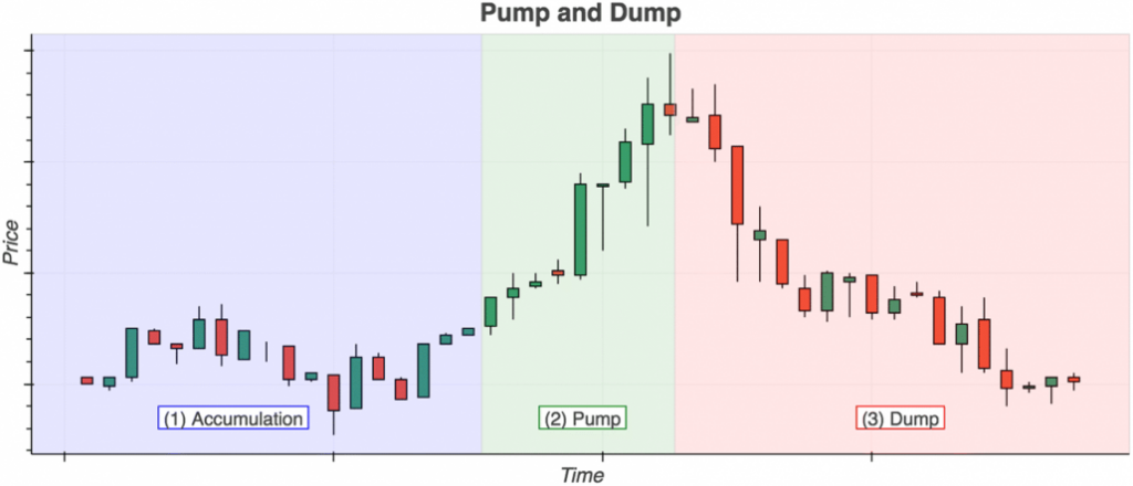 Le pump and dump en cryptomonnaie