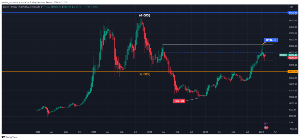 Bitcoin : où est passé le tout premier BTC ? 