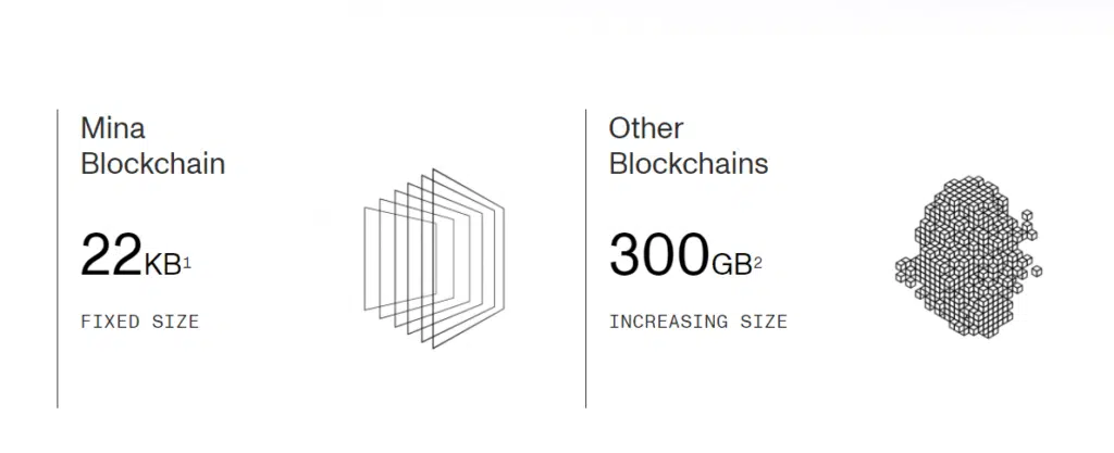 Blockchain MINA à 22 KB versus autres blockchains à 300 GB