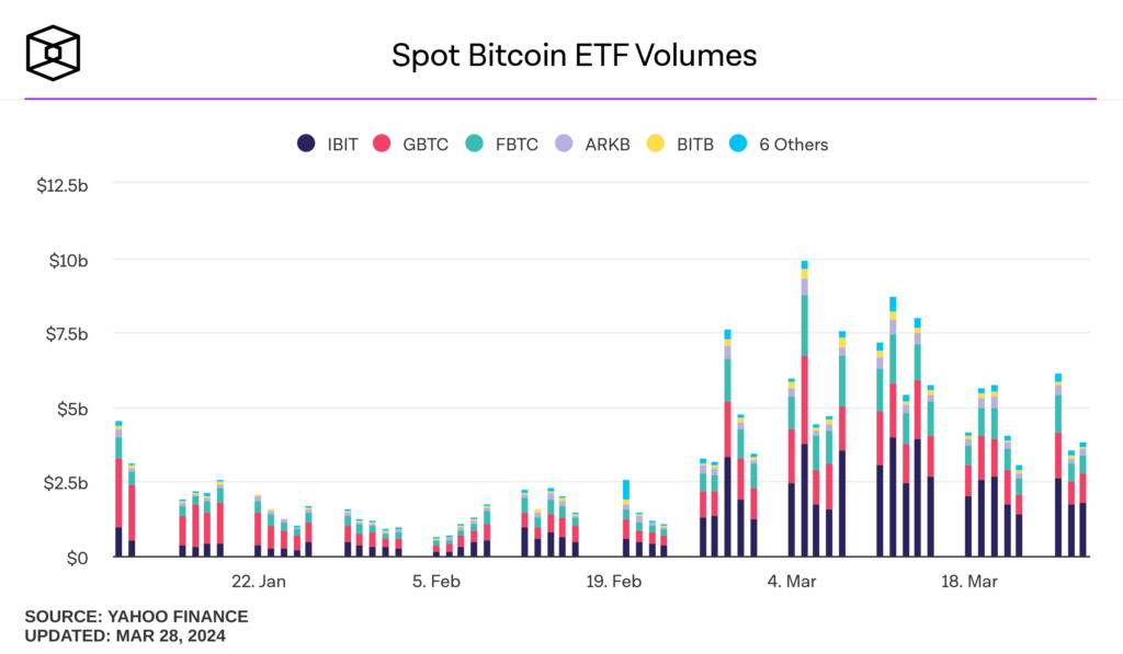 Volumes hebdomadaires des ETF Bitcoin
