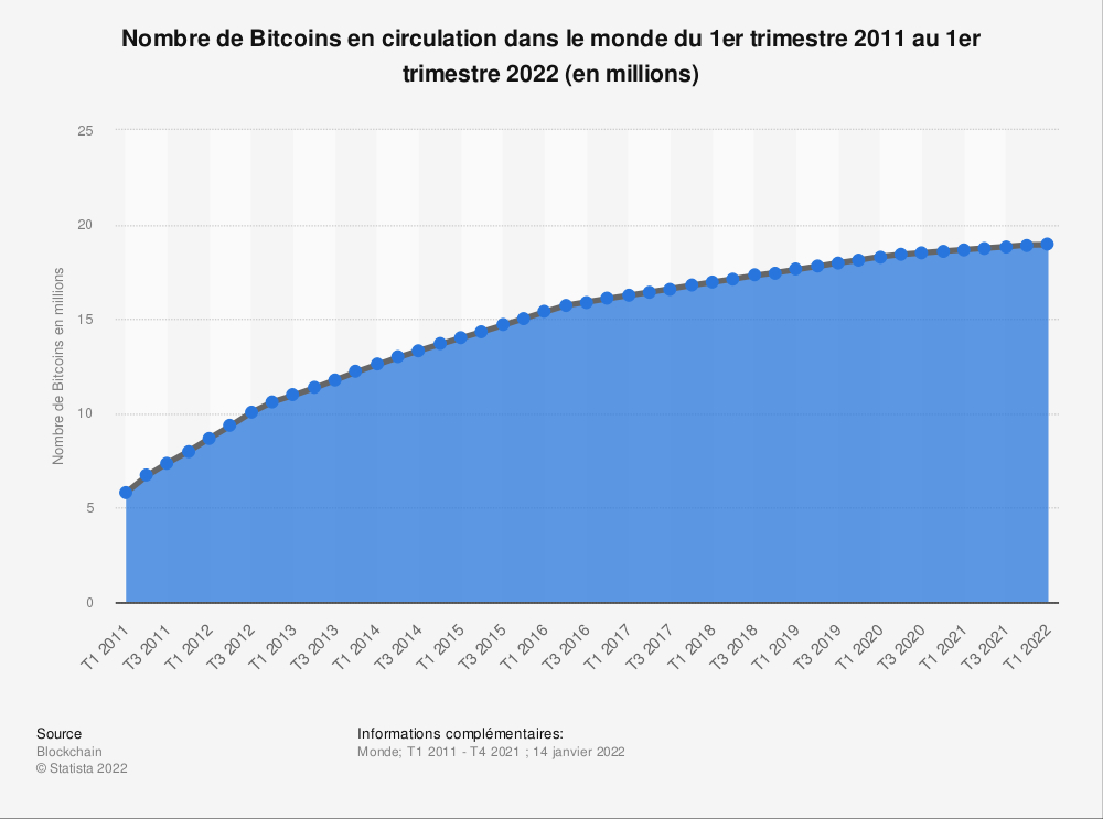 Adoption cryptomonnaies et le nombre de Bitcoin en circulation dans le monde en hausse