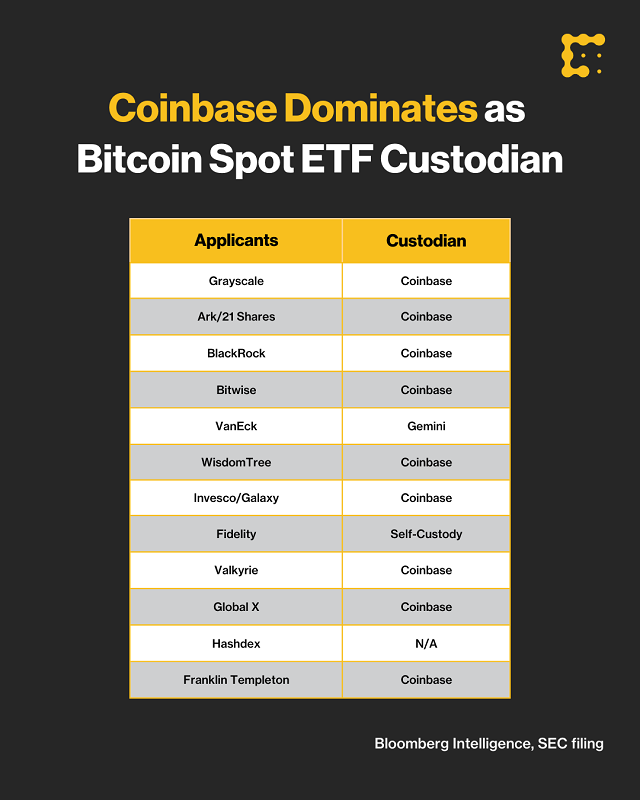 Coinbase est le custodian des ETF Bitcoin au comptant