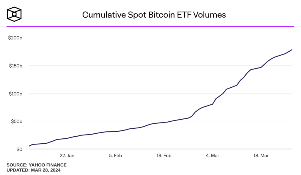Graphique cumulatif des volumes des ETF Bitcoin Spot