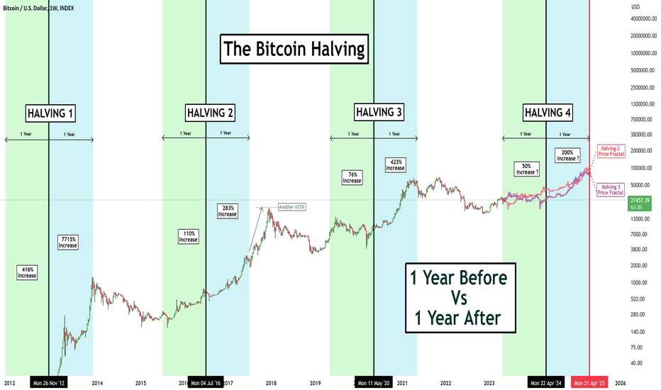 Halving-Bitcoin-historique-graphique
