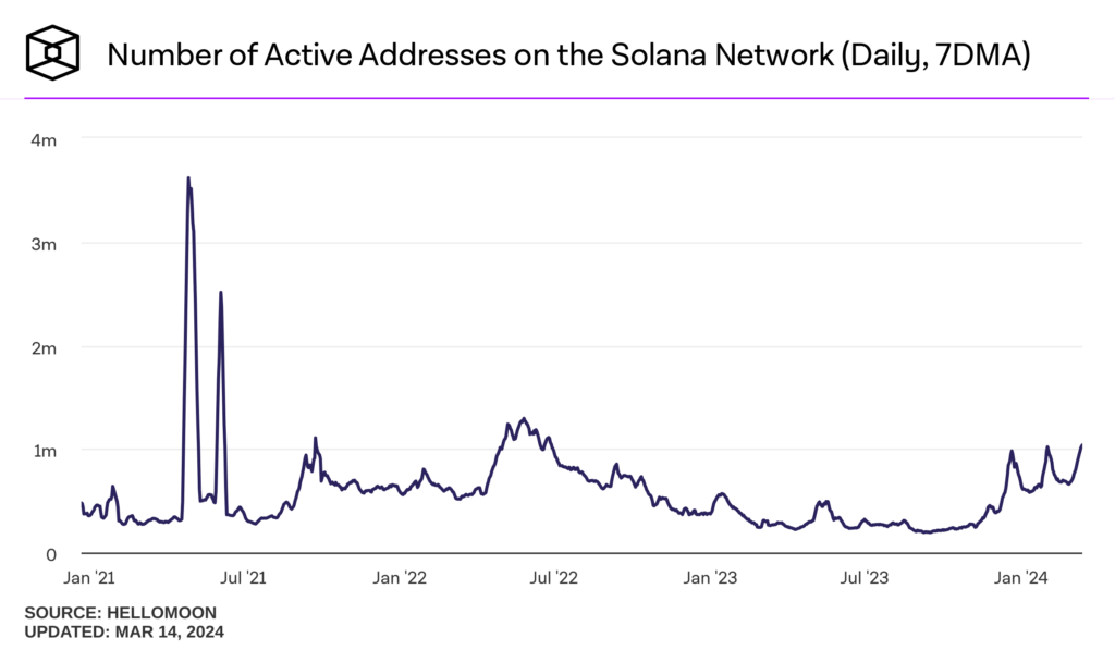 Nombre adresses actives sur la blockchain Solana 14-03-24