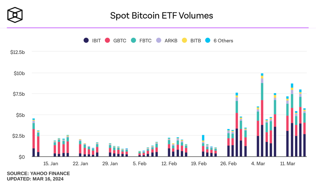 ETF Bitcoin Spot volumes records