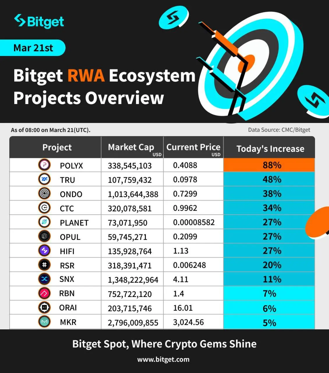 Ondo Finance (ONDO) explose avec la tokenisation des actifs réels