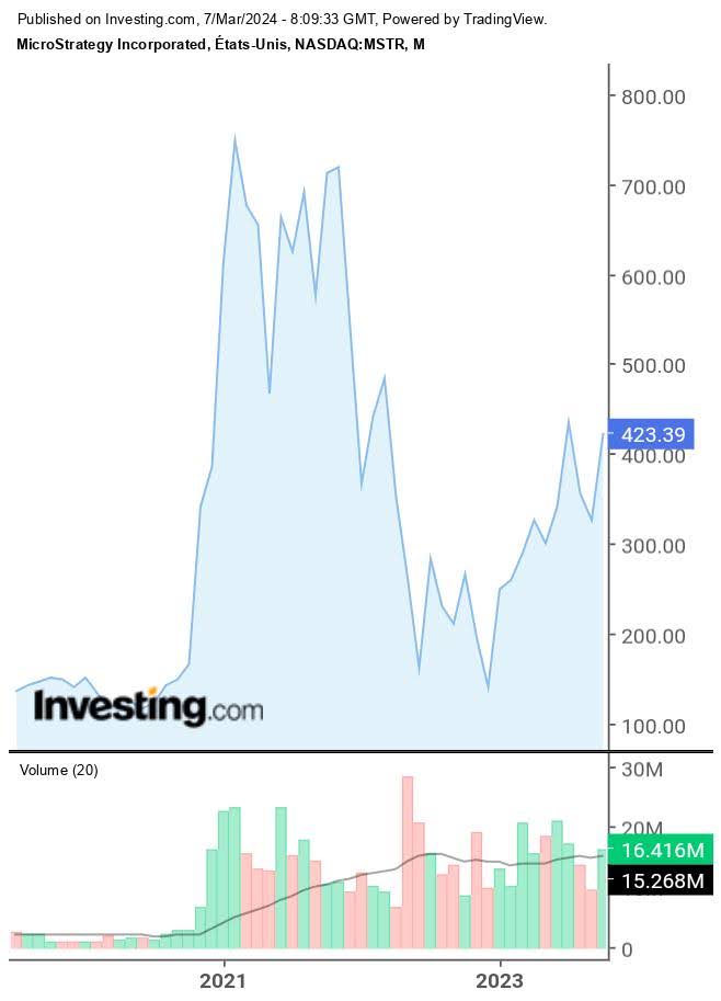 graphique NASDAQ:MSTR action