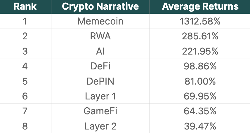 Tableau comparatif des différents narratifs cryptos