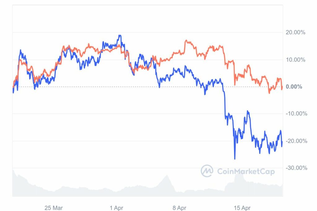 Comparaison mouvement de prix Solana et Bitcoin