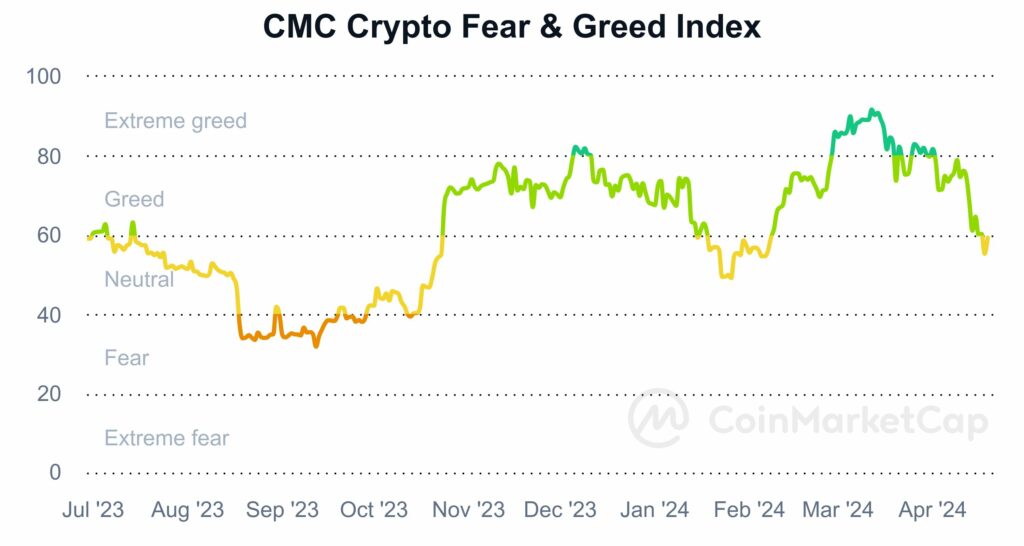 Fear and greed index avant halving bitcoin