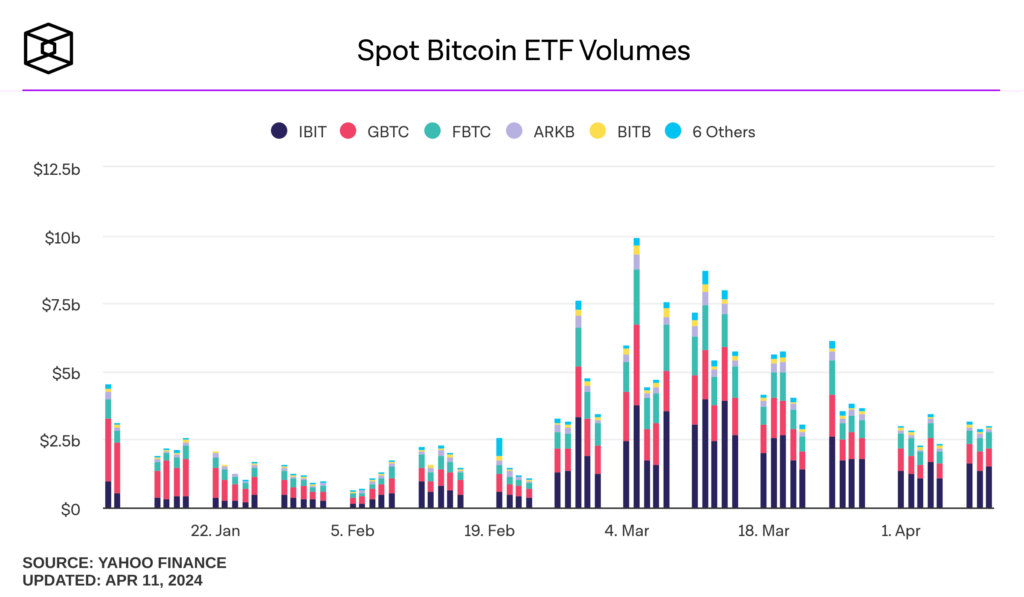 Dynamique des volumes des ETF Bitcoin spot