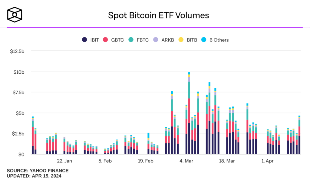 Graphique des volumes de trading pour les ETF Bitcoin spot par fonds