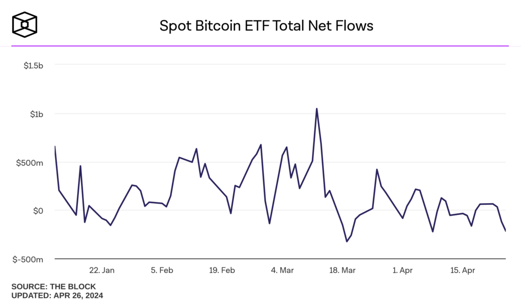 les flux des ETF Bitcoin en baisse avril 2024