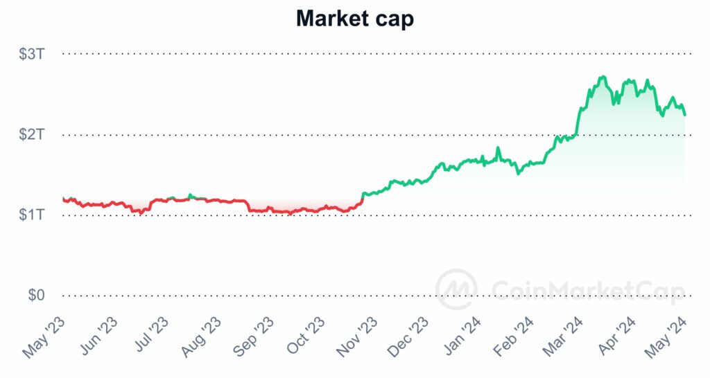 marketcap crypto en baisse