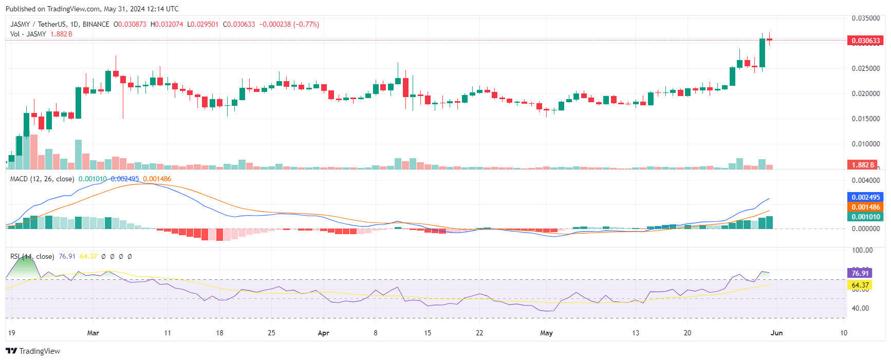 Le prix de JasmyCoin atteindra-t-il 1 $ en 2024 ?