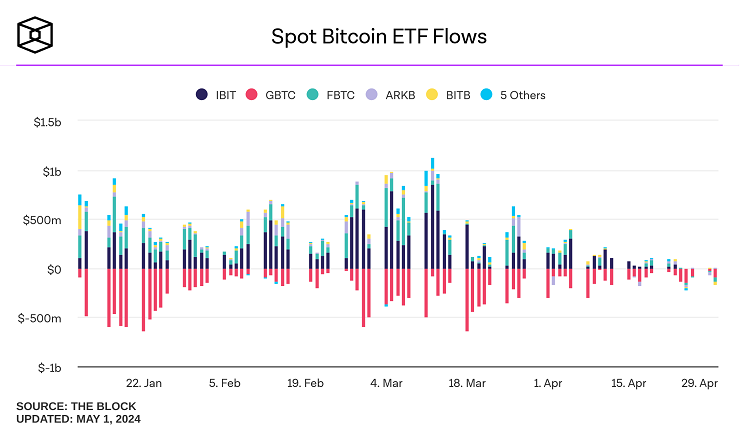Flux ETF Bitcoin spot aux US en baisse