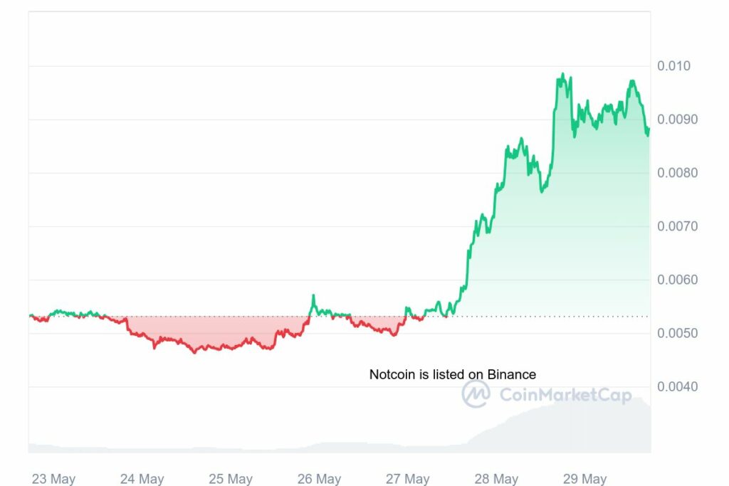Graphique du prix de Notcoin (NOT) en hausse