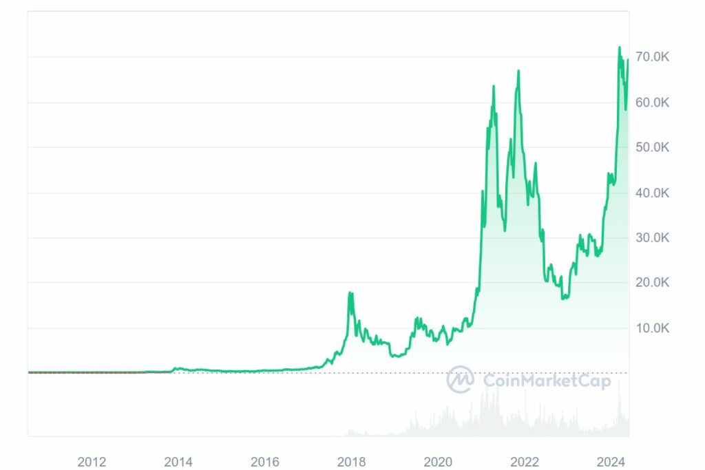 Volatilité de Bitcoin en graphique