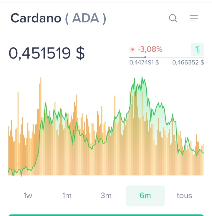 Adresses actives et volume sur le réseau Cardano (ADA)