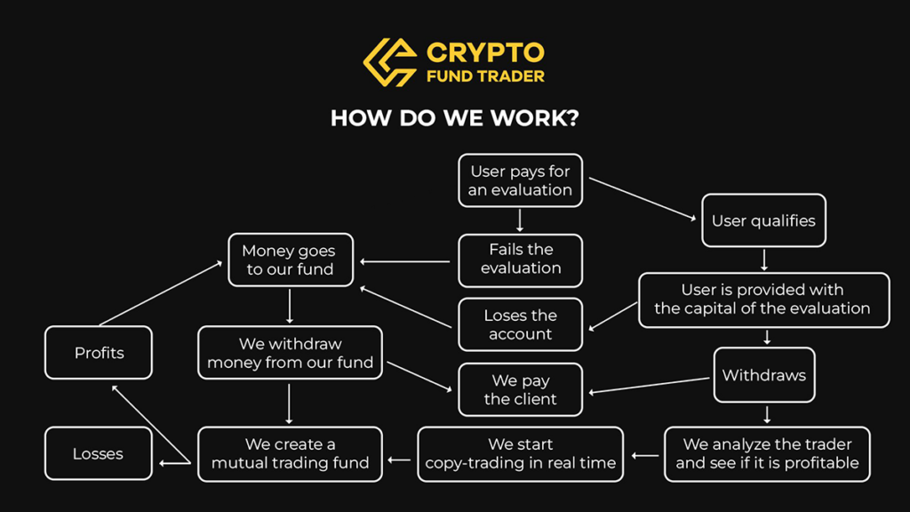 Comment fonctionne une prop firm en trading crypto