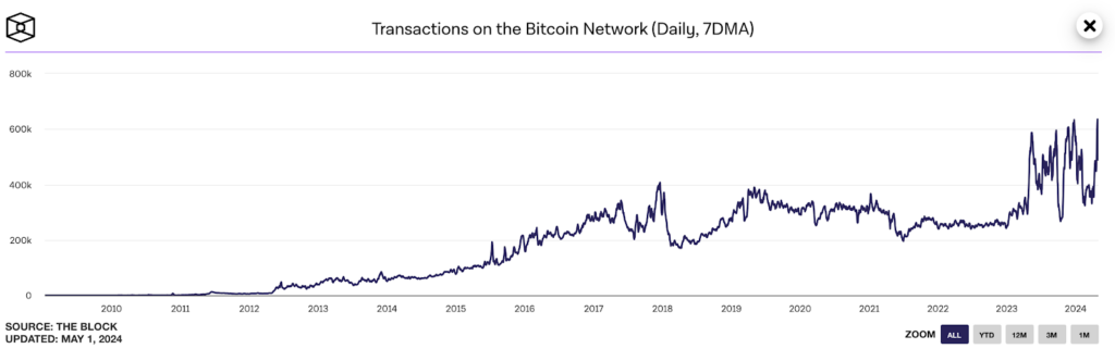 transaction reseau bitcoin