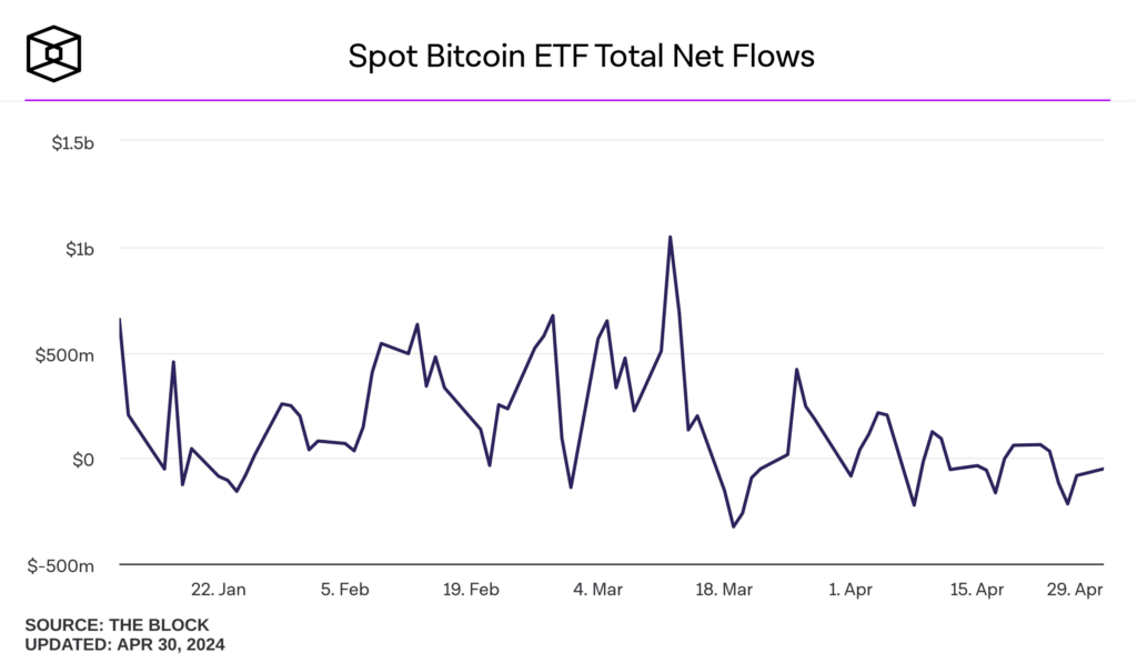 L'intérêt autour des ETF Bitcoin spot en baisse sur le dernier mois