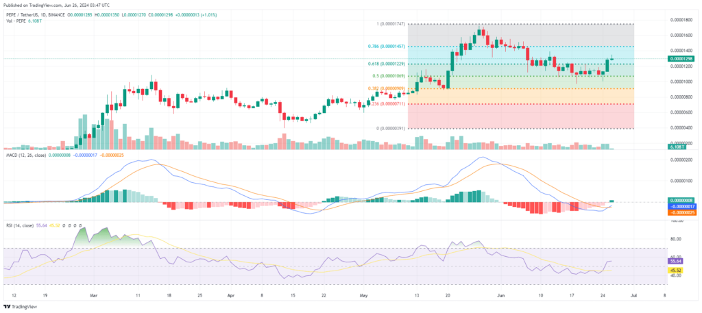 Analyse cours PEPE memecoin