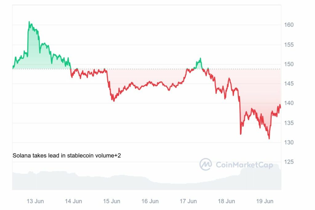 Analyse cours de Solana altcoins en correction