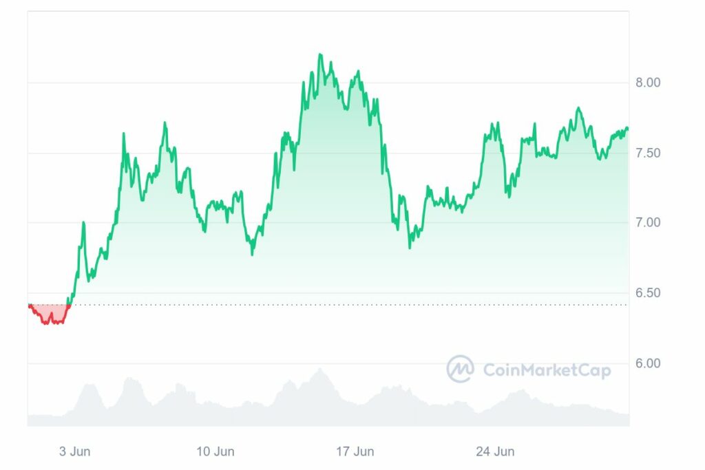 Analyse graphique cours du Toncoin