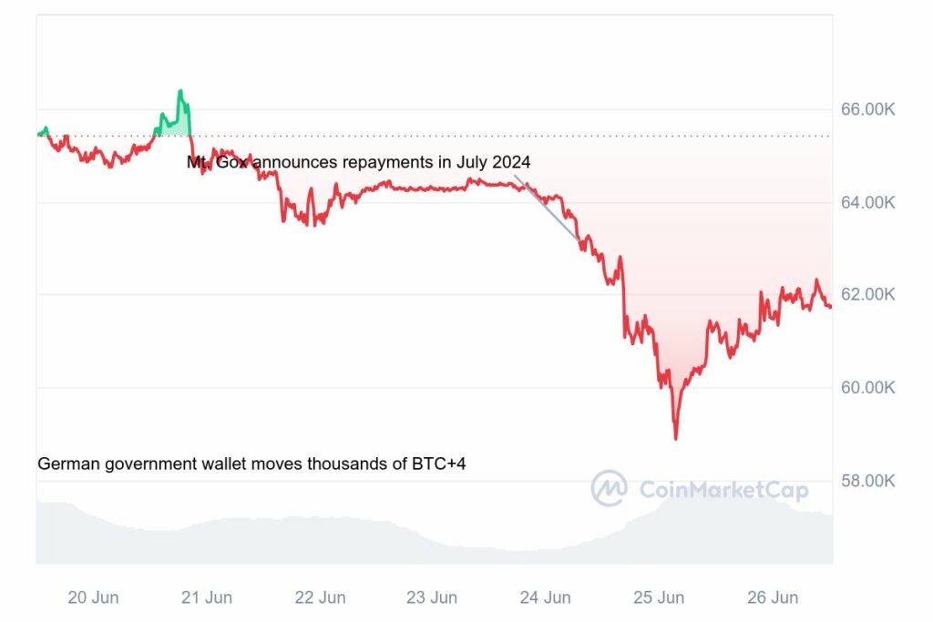 Analyse graphique prix bitcoin suite vente allemagne