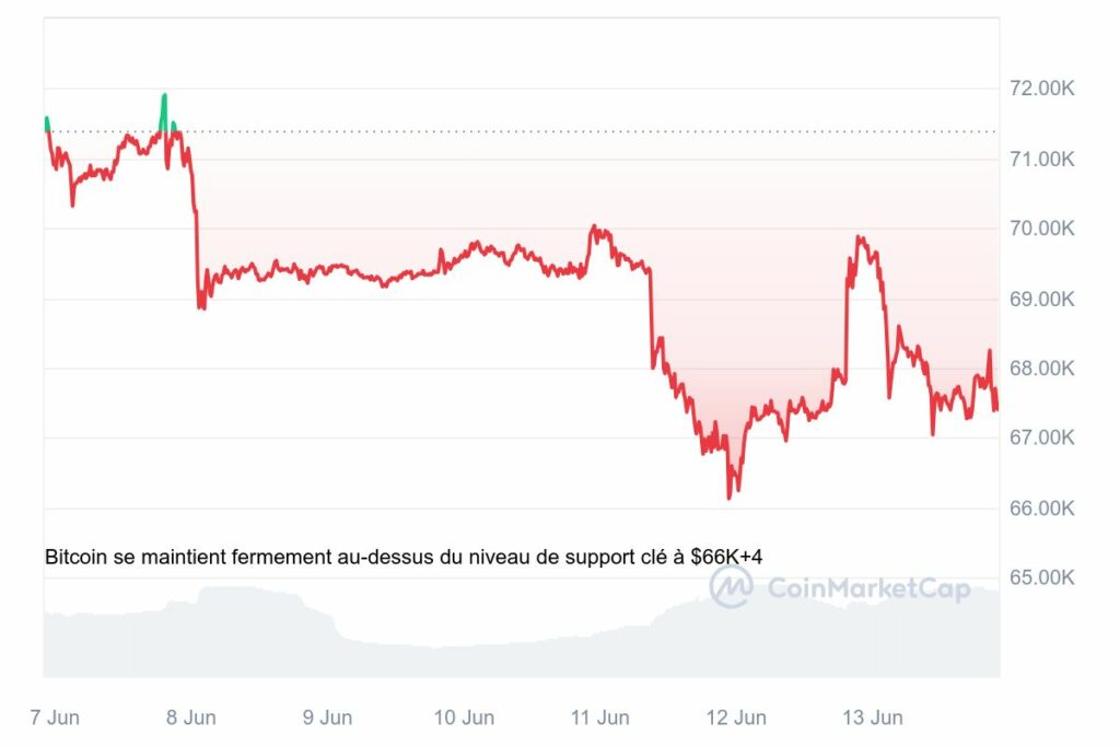 Analyse prix BTC suite décision Fed