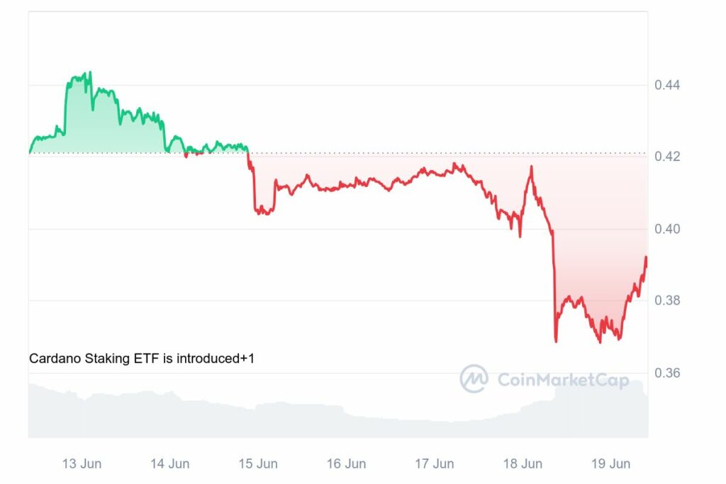 Analyse prix Cardano ADA suite correction des altcoins