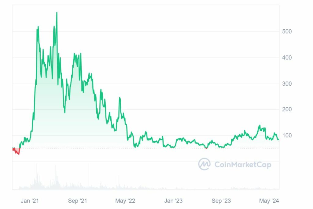 Analyse prix crypto Aave historique et cours actuel