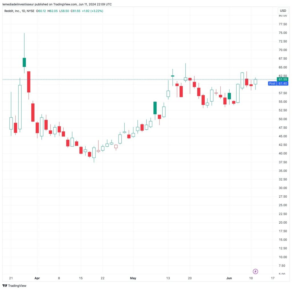 Analyse technique action reddit