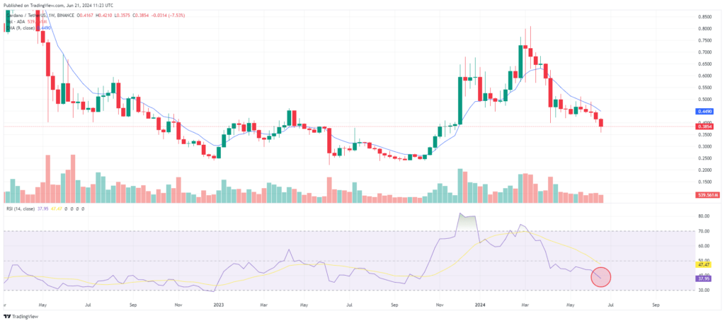 Analyse technique cours de Cardano ADA