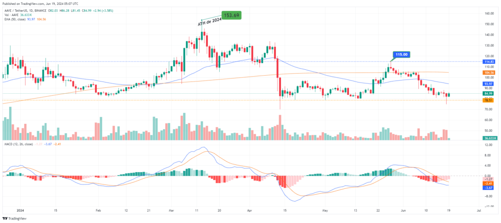 Analyse technique crypto AAVE