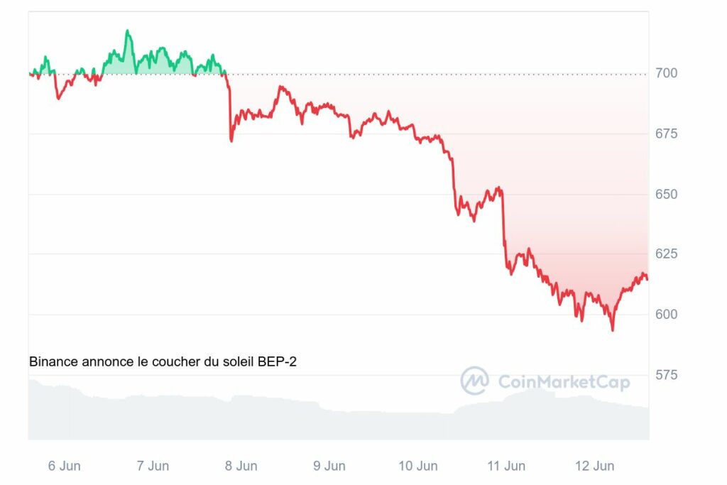 Graphique quotidien cours du BNB