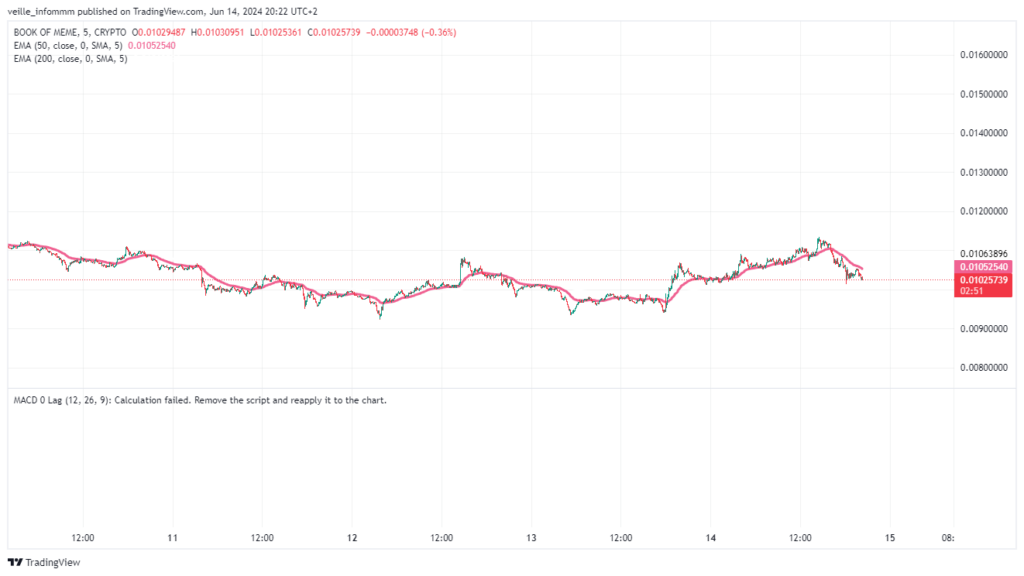 Analyse technique memecoin BOME