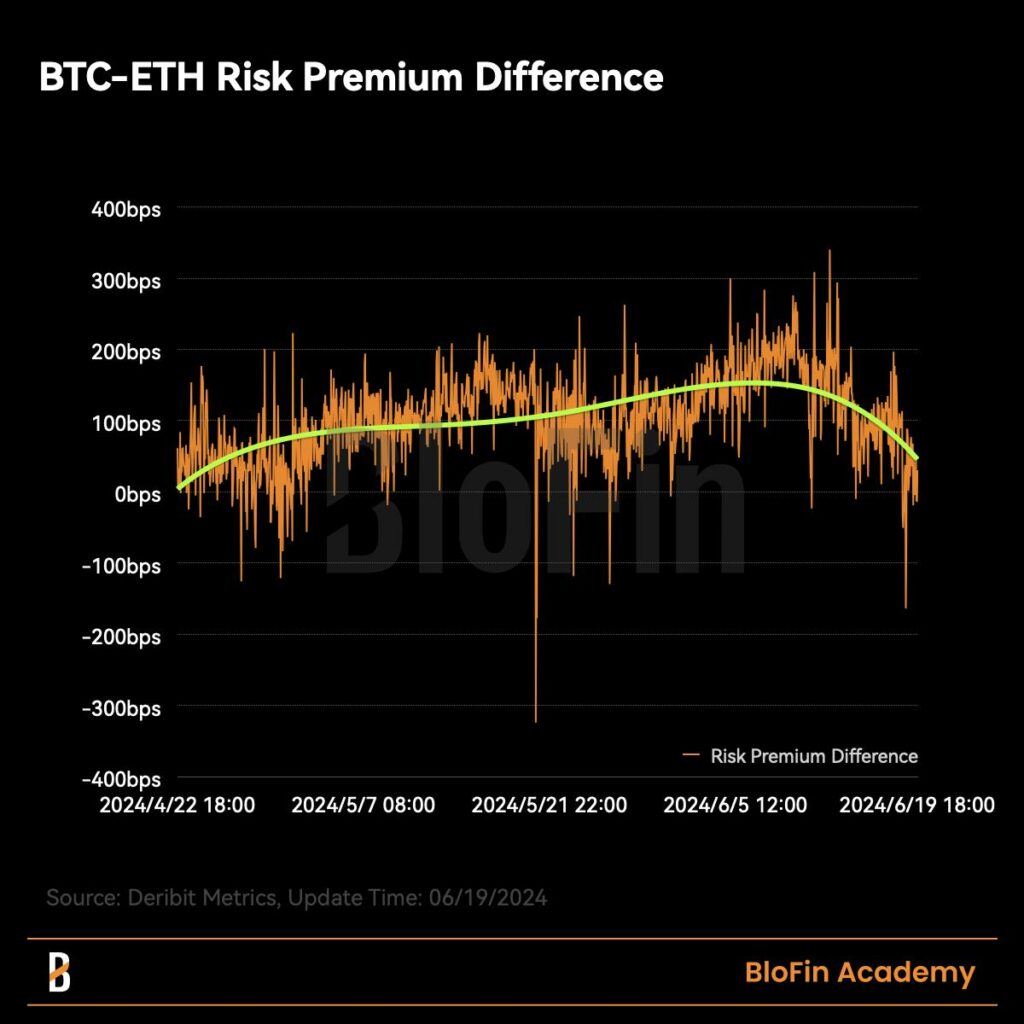 BTC-ETH risk premium difference