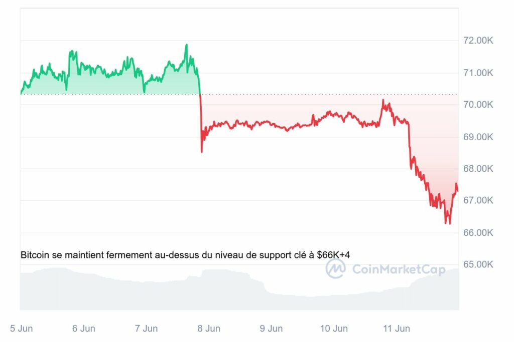 Graphique quotidien Bitcoin sous 68 000 dollars