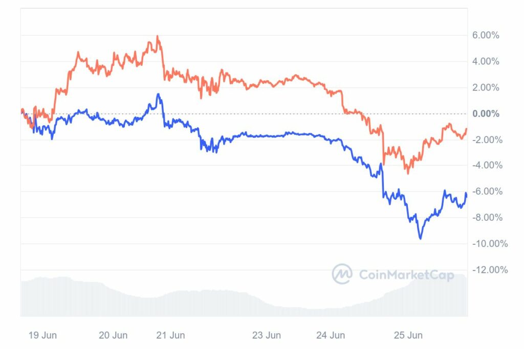 Bitcoin vs Ethereum graphique