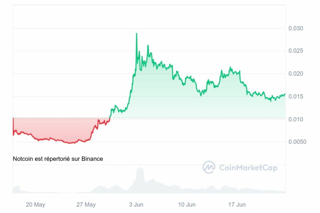 Analyse graphique du prix de Notcoin (NOT)