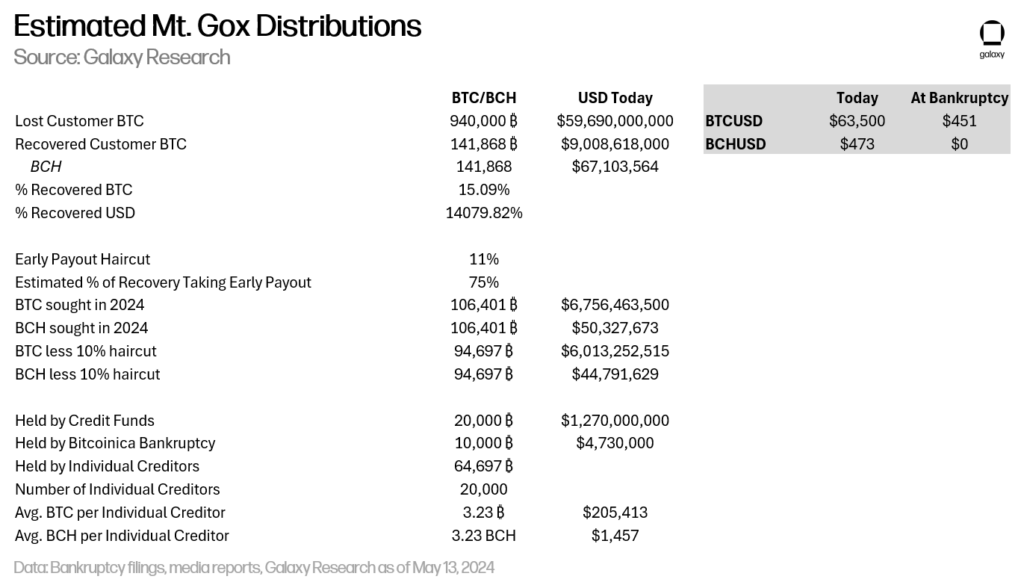 Distribution remboursements Mt. Gox 2024